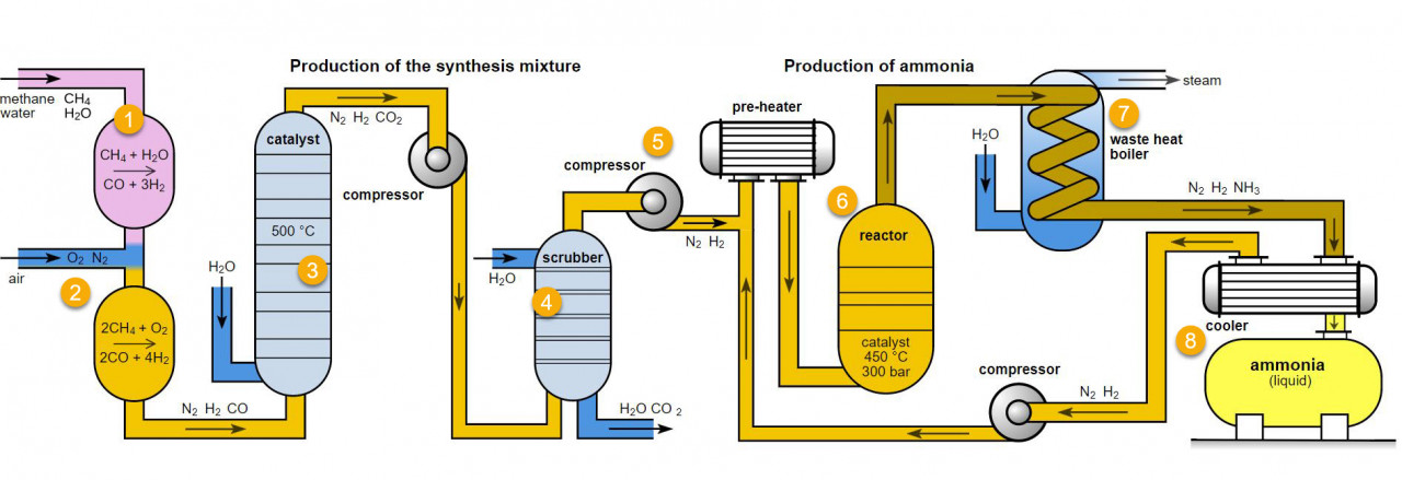 schematic diagram of an ammonia plant
