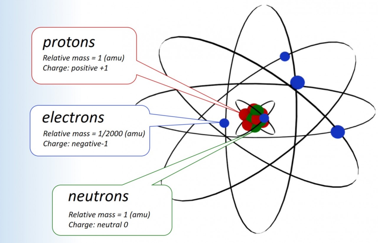 An orbital model of a carbon atom