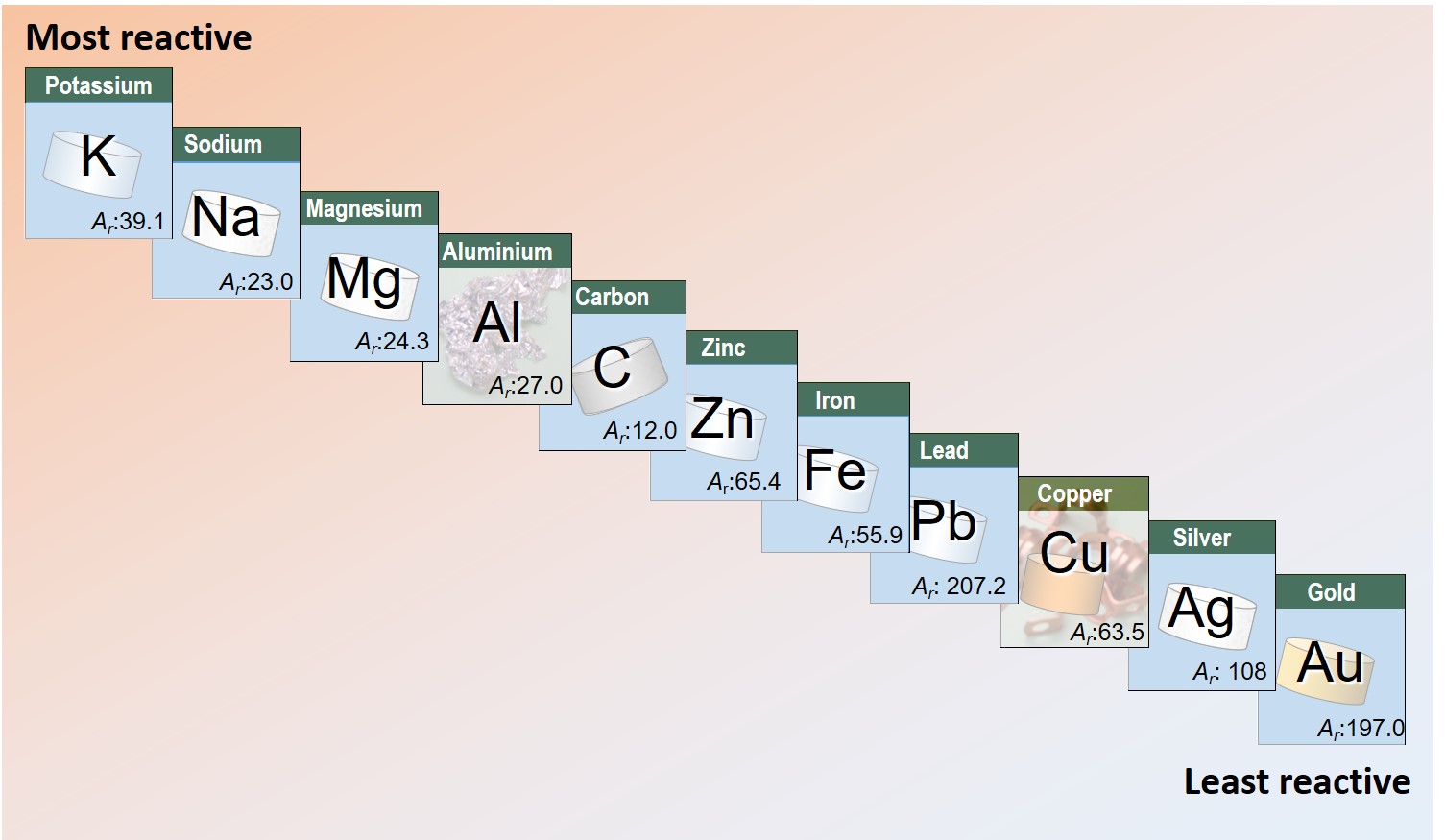 Распад натрия в магний. Reactivity Series. Reactive Metals. Metal activity Series. Таблица most Reactive.