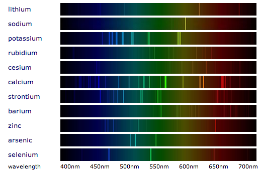 Line spectra